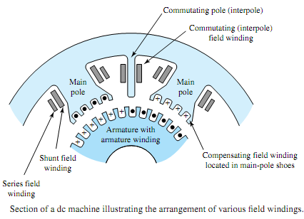 616_What aare the Constructional Features of DC Machines.png